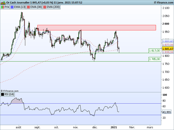 L’Or stoppe sa chute sur 1817 USD