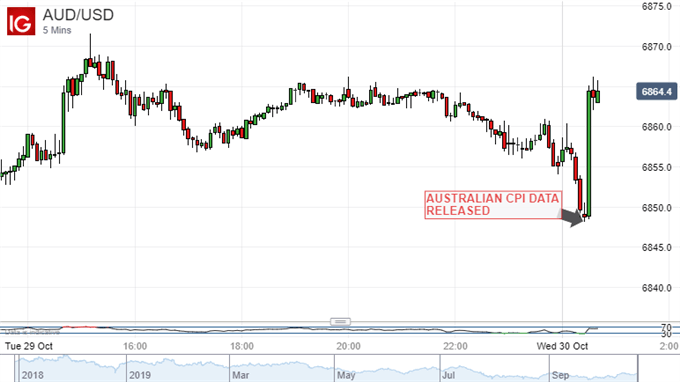 Australian Dollar Vs US Dollar, 5-Minute Chart
