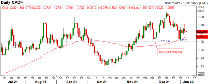 Canadian Dollar Forecast: USD/CAD Reversal Risks on the Horizon