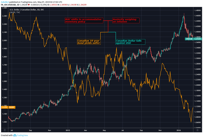 Biểu đồ hiển thị USD / CAD