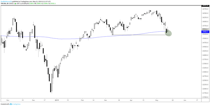 Dow Jones Daily Chart (200-day, price support under fire)