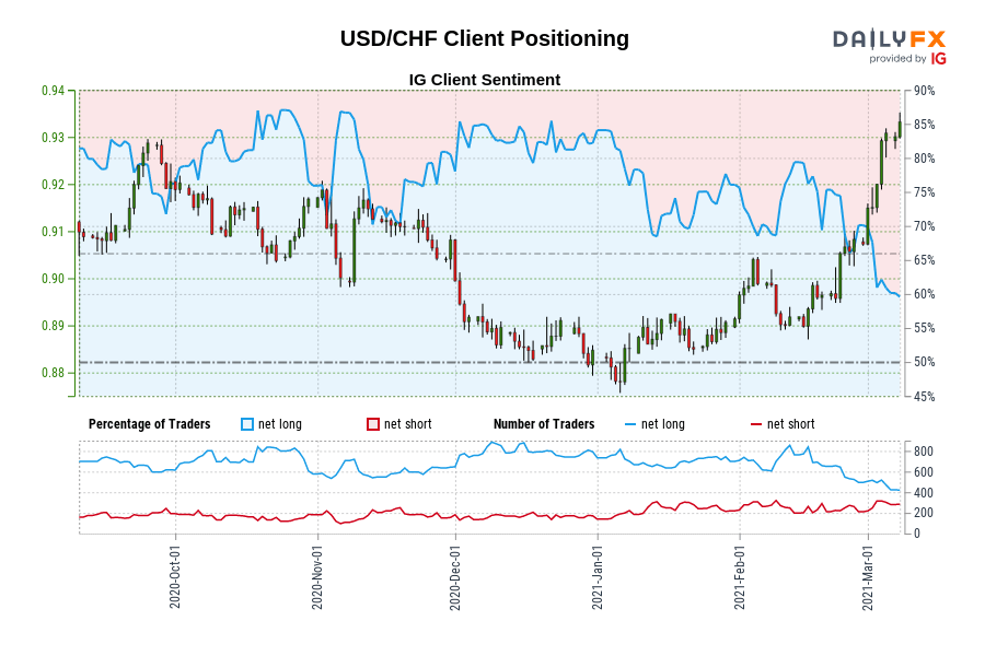 USD/CHF Client Positioning