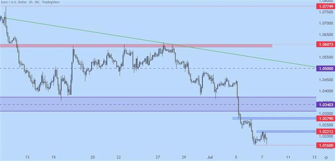 eurusd h2 chart