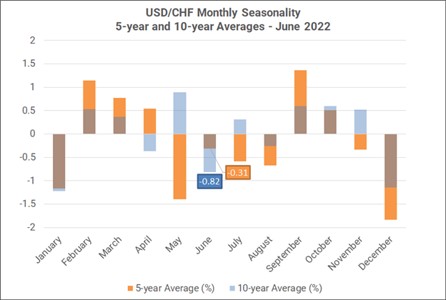 Monthly Forex Seasonality – June 2022: Weaker USD, Stronger AUD, CAD, & NZD