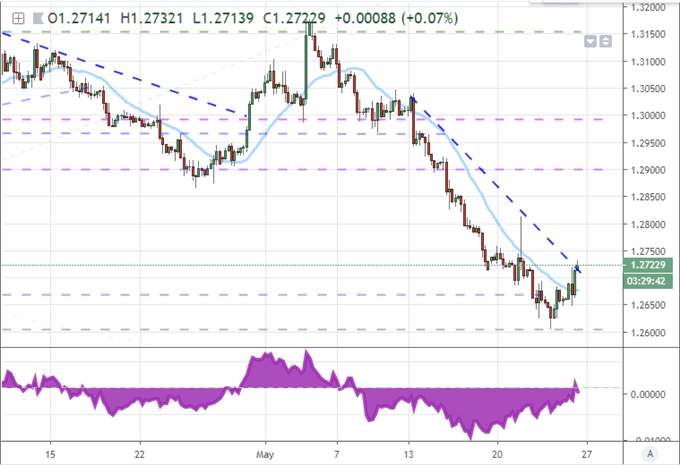 Pound Collapse Building Pressure for Reversal or Mere Liquidity Pause?