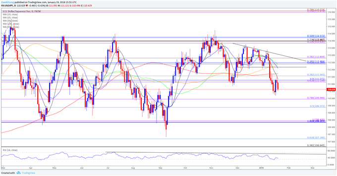 USD/JPY Daily Chart