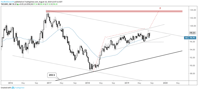 DXY Weekly Price Chart 