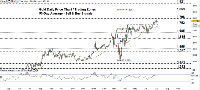 Gold daily chart price 06-07-20 Zoomed out