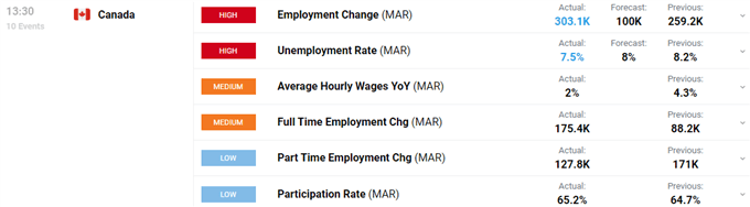 Canadian Dollar (CAD) Rallies After Jobs Report Smashes Estimates