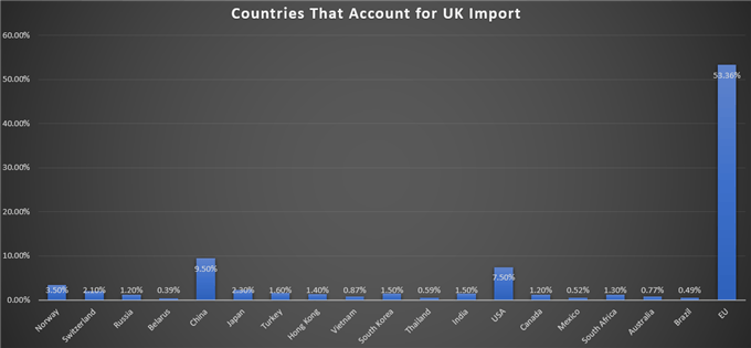 UK Import