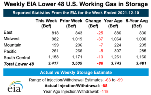 Natural Gas Prices Decline Following Fresh Inventories Report