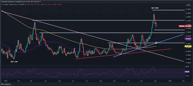 Mexican Peso Outlook: USD/MXN Cascades Lower, but Omicron Poses Upside Risks