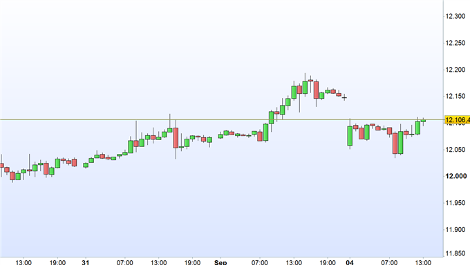 DAX 30: Anleger ergreifen erneut die Flucht