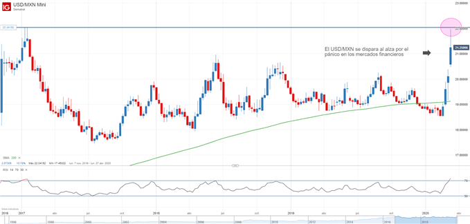 Gráfico técnico del USDMXN
