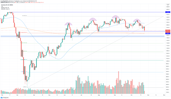 El Dax 30 lidera las caídas de los índices bursátiles esta mañana