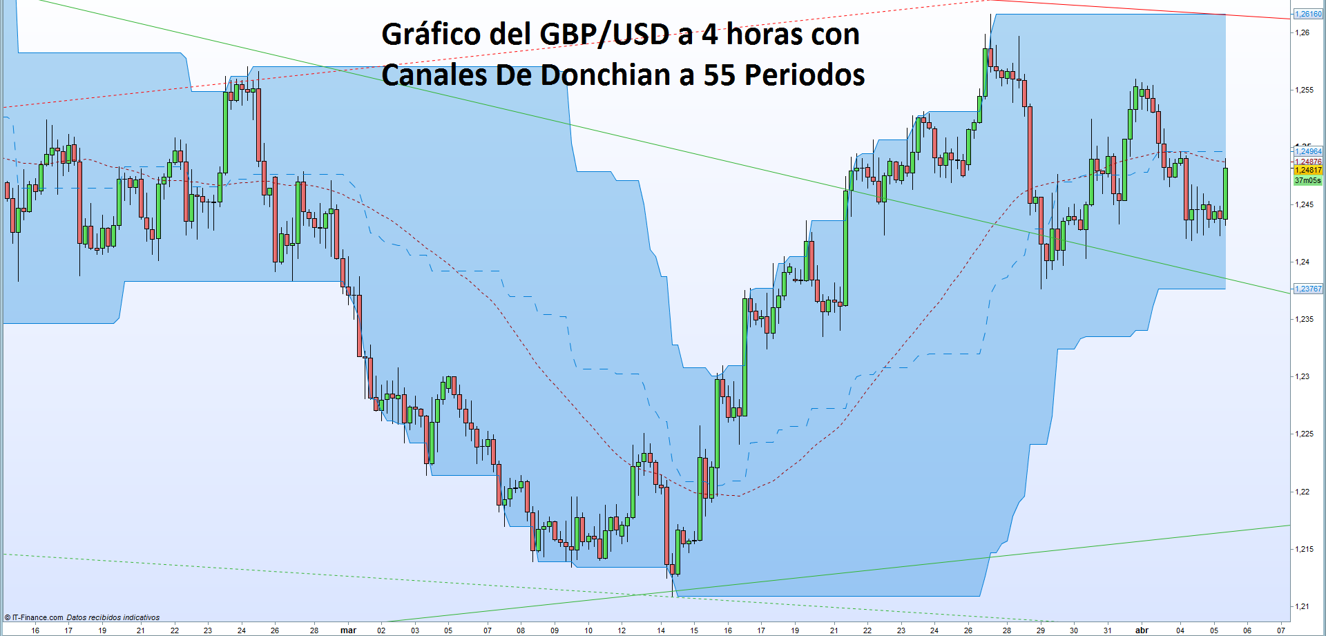 Rebote importante para el GBP/USD ¿Hasta cuándo durará?