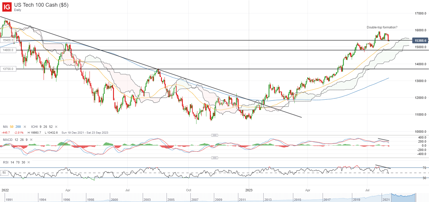 На следующий день в Азии: мрачная передача акций с Уолл-стрит: Nikkei 225, GBP/USD, Nasdaq 100