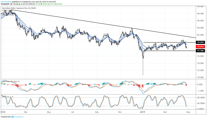 igcs, ig client sentiment index, igcs audjpy, audjpy price chart, audjpy price forecast