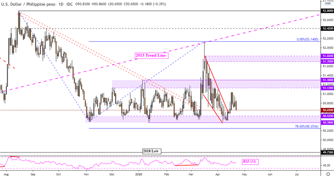 USD/PHP Daily Chart