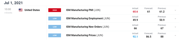 DailyFX economic calendar