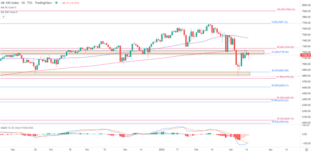 FTSE, DAX Outlook: UK, EU Stocks Bounce Back Ahead of the Fed