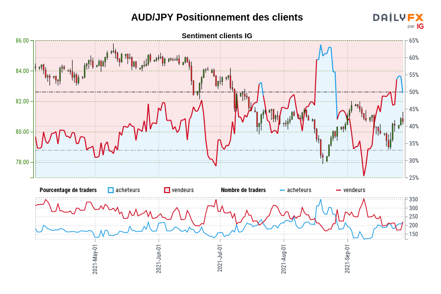 AUD/JPY Positionnement des clients