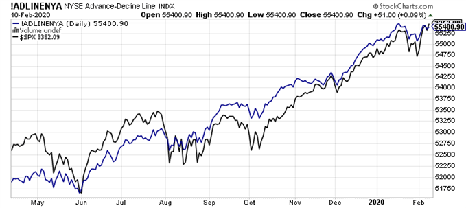 Aanlyse du S&P 500