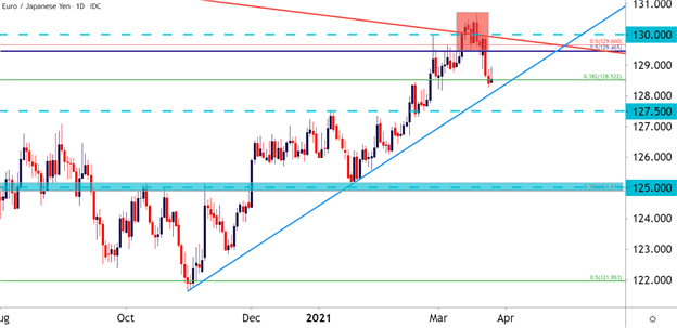 EUR/JPY Reversal Potential: Q2 Top Trading Opportunities