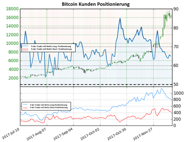Keine klare Richtung im Bitcoin