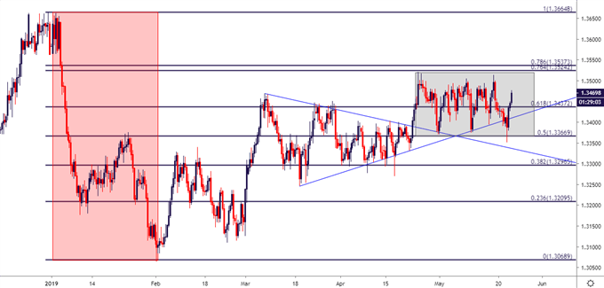 usd/cad usdcad eight hour price chart