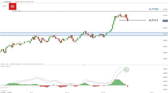 AUD/USD 4-hour chart
