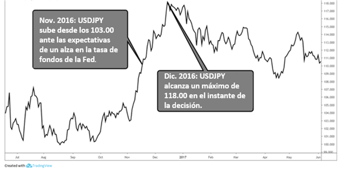 USDJPY CON ANUNCIO DE POLITICA MONETARIA DE LA FED