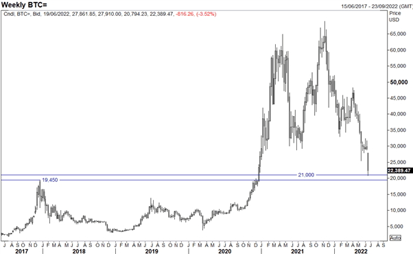 Bitcoin Crash Landing, Tentative Turnaround for S&amp;P 500