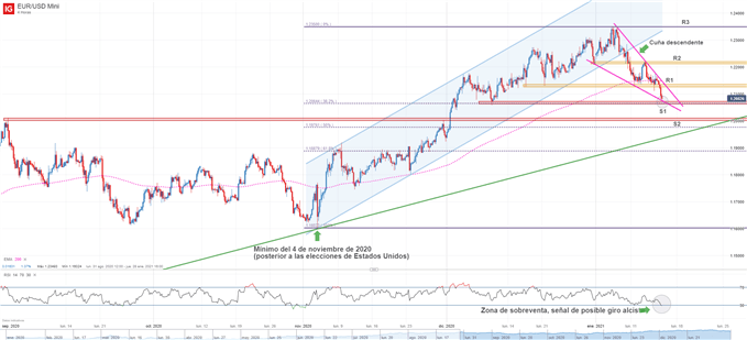 Gráfico técnico del EURUSD