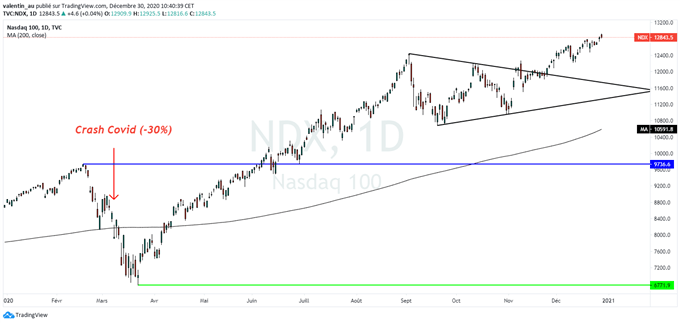 Nasdaq 100 : La tech américaine inscrit des nouveaux records