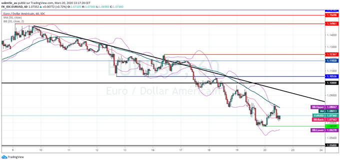 Prévision EUR/USD