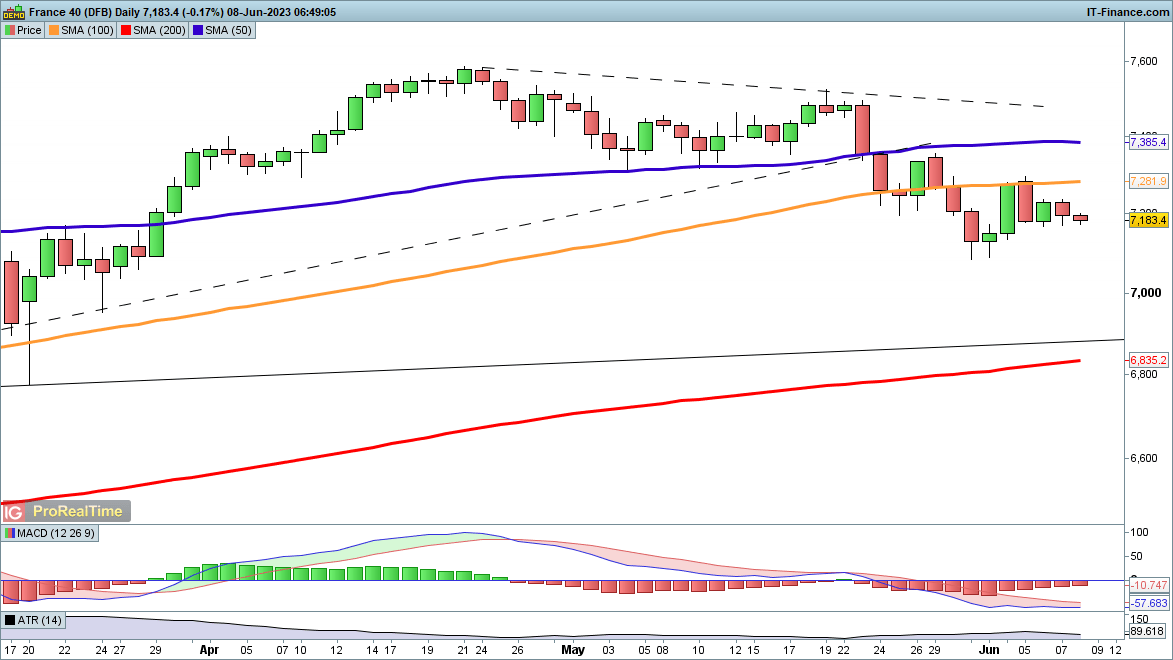 Dow и CAC40 растут, но Nasdaq 100 испытывает трудности