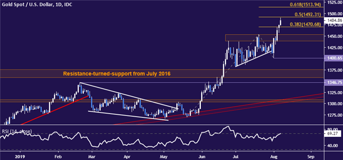 Gold price chart - daily