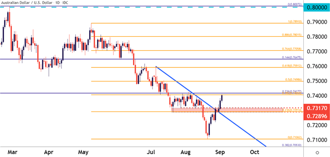 AUDUSD Daily Price Chart