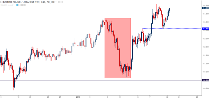 GBP/JPY Four-Hour Chart, Recovery from Pullback
