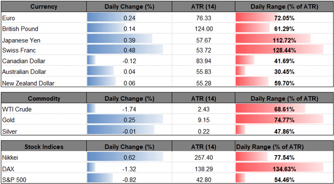 Image of daily change for major financial markets