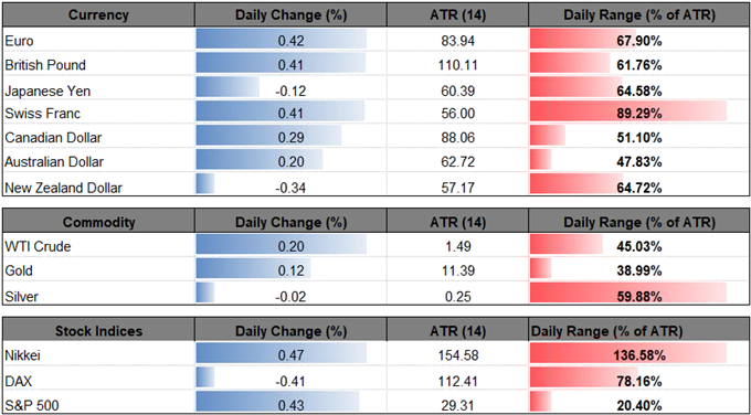 Image of daily change for major currencies