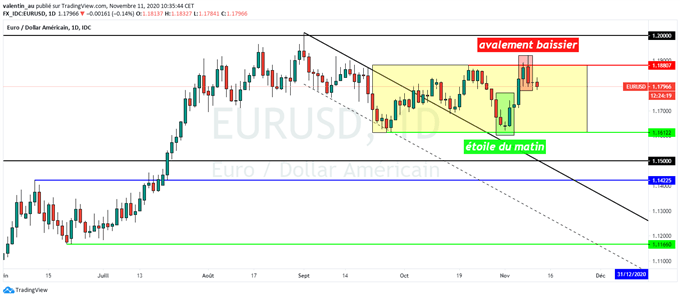 EUR/USD : Un retour de l’euro en bas de son range à 1,1612$ se profile