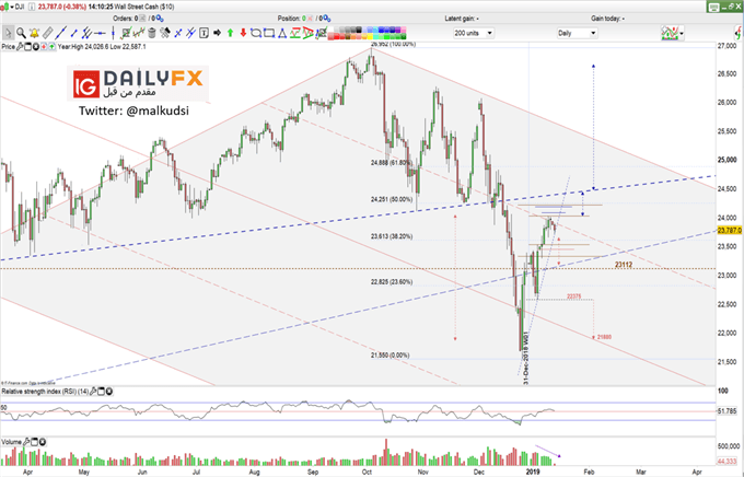 Dow Jones prices daily chart