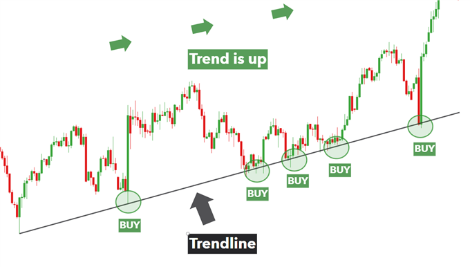 forex trendline US dollar basket trending up