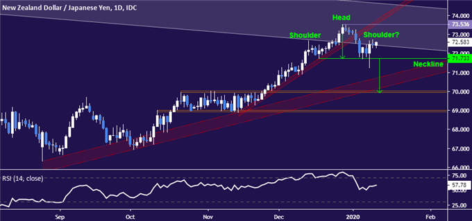 Yen to Resume 5-Year Rise vs. NZ Dollar If Chart Setup Holds