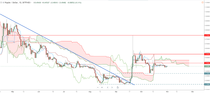 Graphique du cours Ripple en données journalières