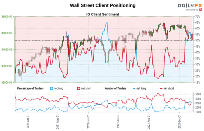 Dow Jones Sentiment Outlook - Bearish