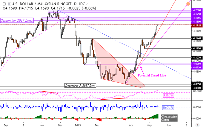 USDMYR, USDIDR Uptrends May Accelerate as Singapore Dollar Weakens
