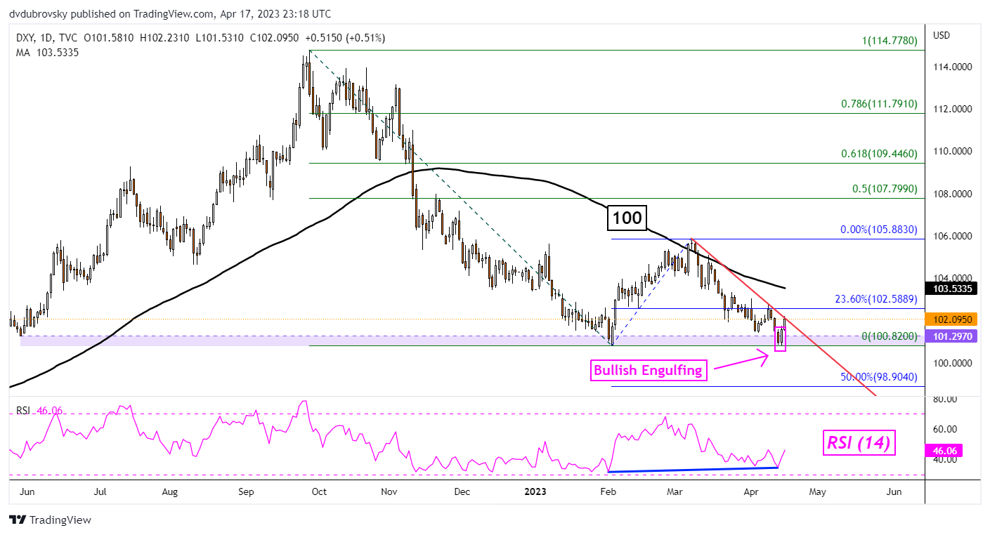 DXY Daily Chart – Watch the Trendline